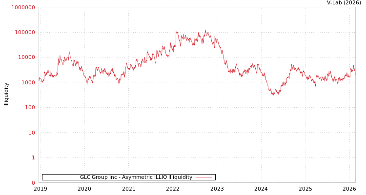 graph of GLC Group Inc ILLIQ-AMEM