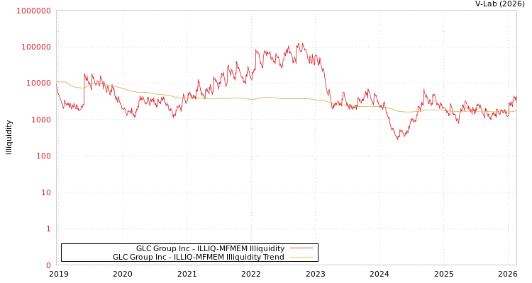 graph of GLC Group Inc ILLIQ-MFMEM