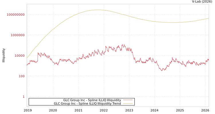 graph of GLC Group Inc ILLIQ-SMEM