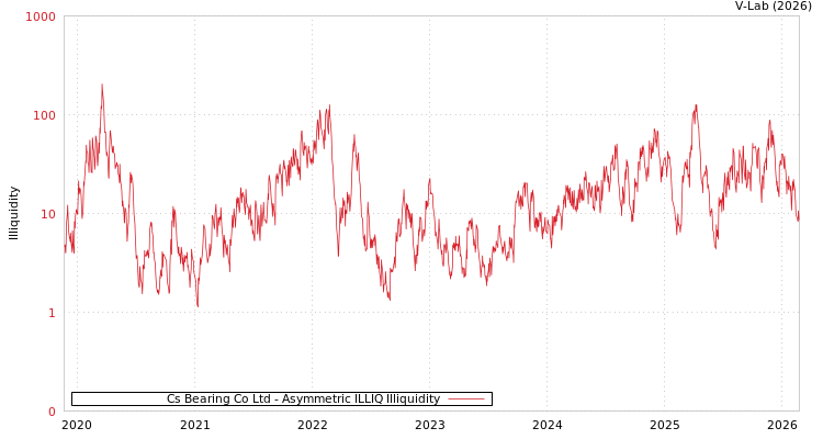 graph of Cs Bearing Co Ltd ILLIQ-AMEM