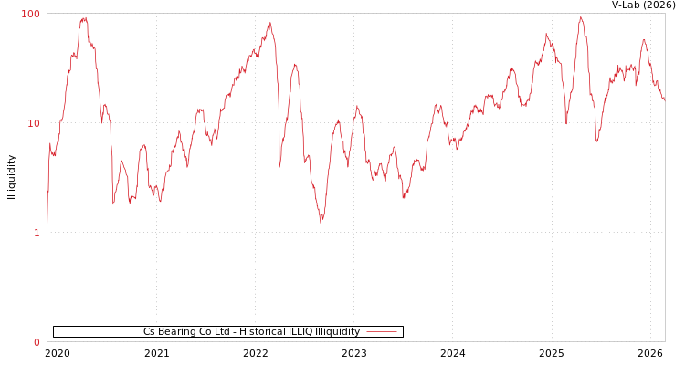graph of Cs Bearing Co Ltd ILLIQ-HIST