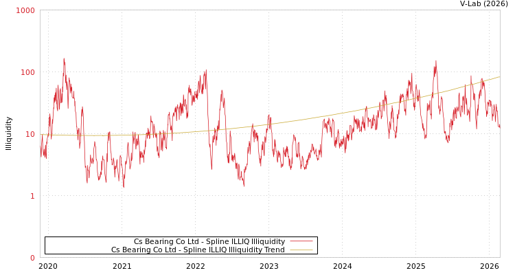 graph of Cs Bearing Co Ltd ILLIQ-SMEM