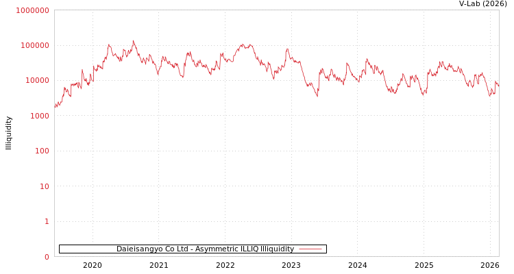 graph of Daieisangyo Co Ltd ILLIQ-AMEM