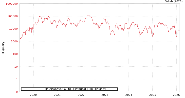 graph of Daieisangyo Co Ltd ILLIQ-HIST