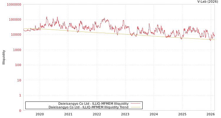 graph of Daieisangyo Co Ltd ILLIQ-MFMEM