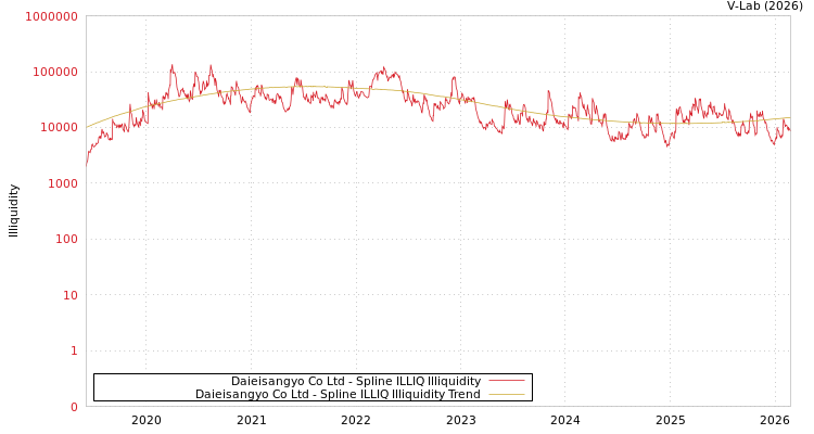 graph of Daieisangyo Co Ltd ILLIQ-SMEM