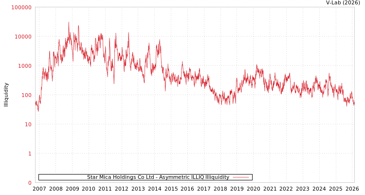 graph of Star Mica Holdings Co Ltd ILLIQ-AMEM