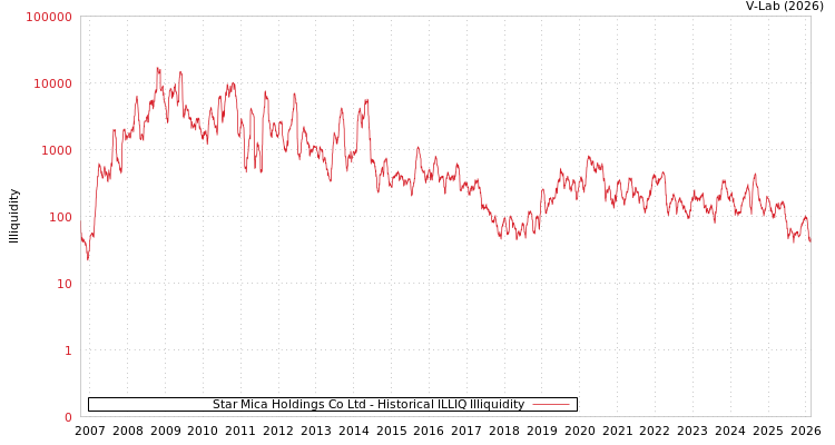 graph of Star Mica Holdings Co Ltd ILLIQ-HIST