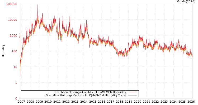 graph of Star Mica Holdings Co Ltd ILLIQ-MFMEM