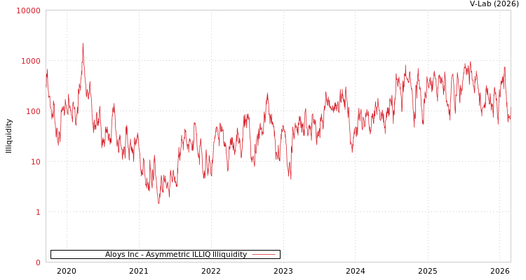 graph of Aloys Inc ILLIQ-AMEM