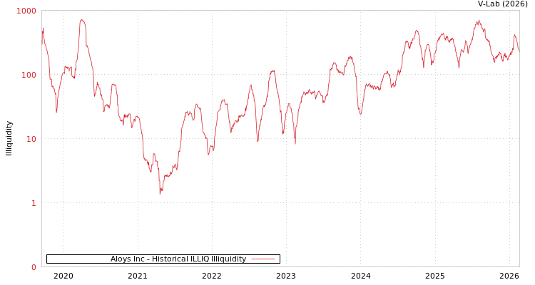 graph of Aloys Inc ILLIQ-HIST