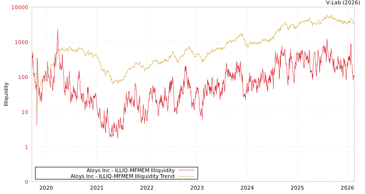graph of Aloys Inc ILLIQ-MFMEM