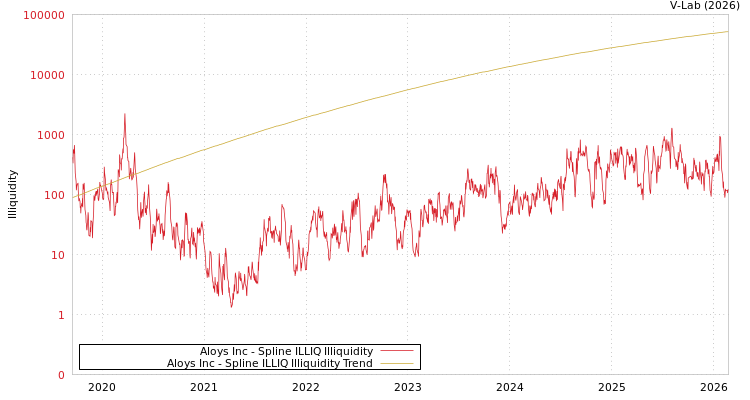 graph of Aloys Inc ILLIQ-SMEM