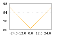 Impact of return on liquidity tomorrow