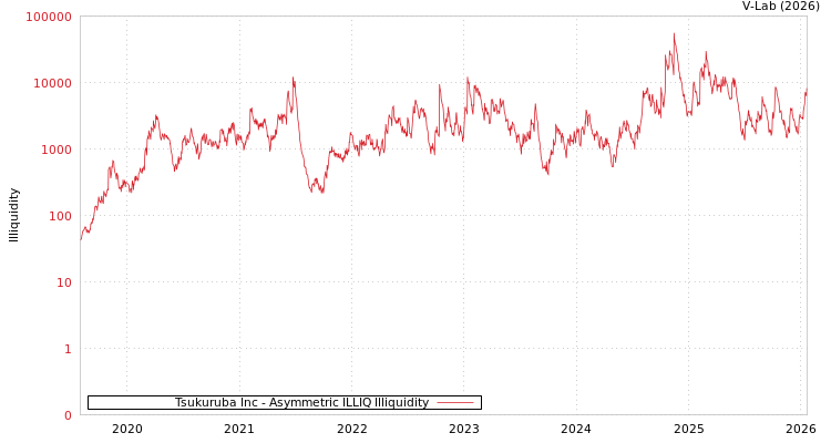 graph of Tsukuruba Inc ILLIQ-AMEM