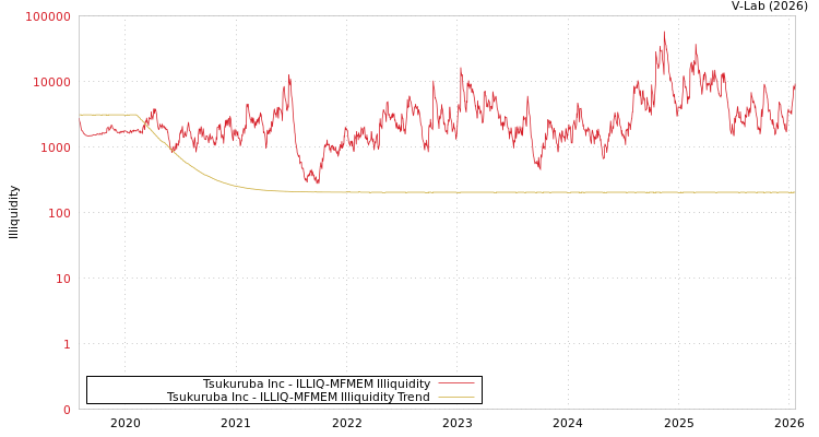 graph of Tsukuruba Inc ILLIQ-MFMEM