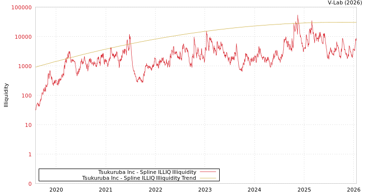 graph of Tsukuruba Inc ILLIQ-SMEM