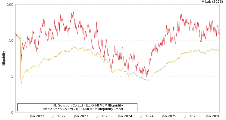 graph of Hb Solution Co Ltd ILLIQ-MFMEM