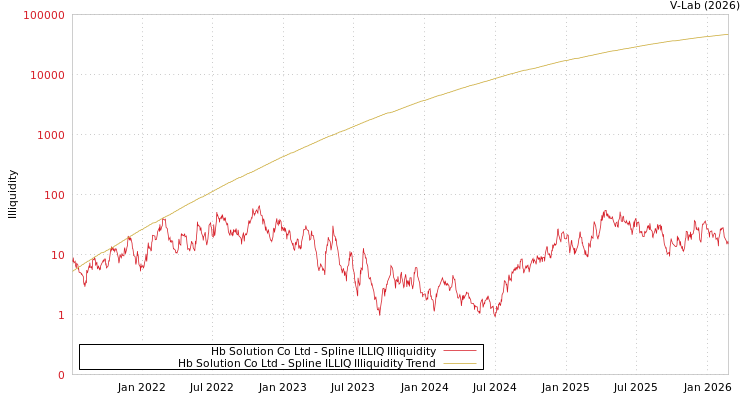 graph of Hb Solution Co Ltd ILLIQ-SMEM