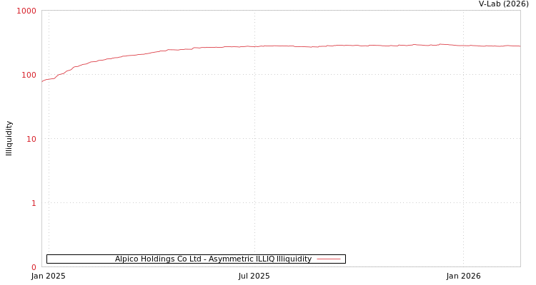 graph of Alpico Holdings Co Ltd ILLIQ-AMEM