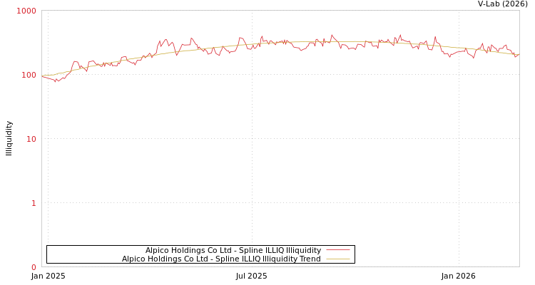 graph of Alpico Holdings Co Ltd ILLIQ-SMEM