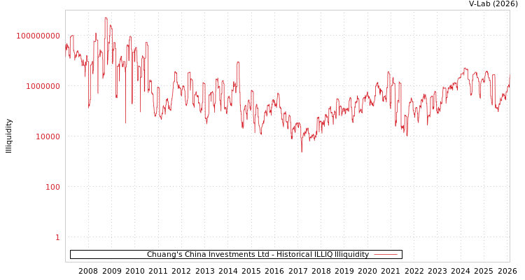 graph of Chuang's China Investments Ltd ILLIQ-HIST