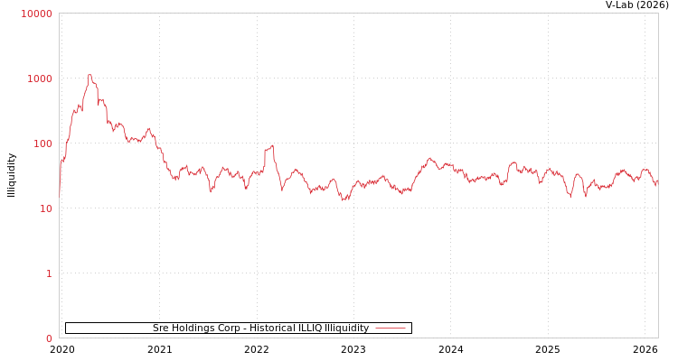 graph of Sre Holdings Corp ILLIQ-HIST