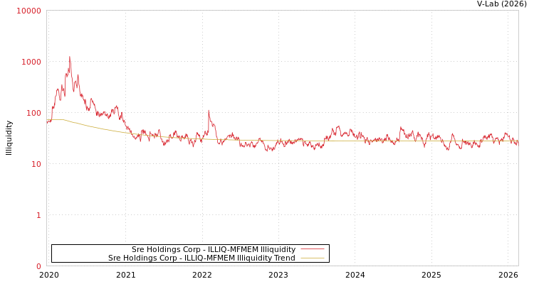graph of Sre Holdings Corp ILLIQ-MFMEM