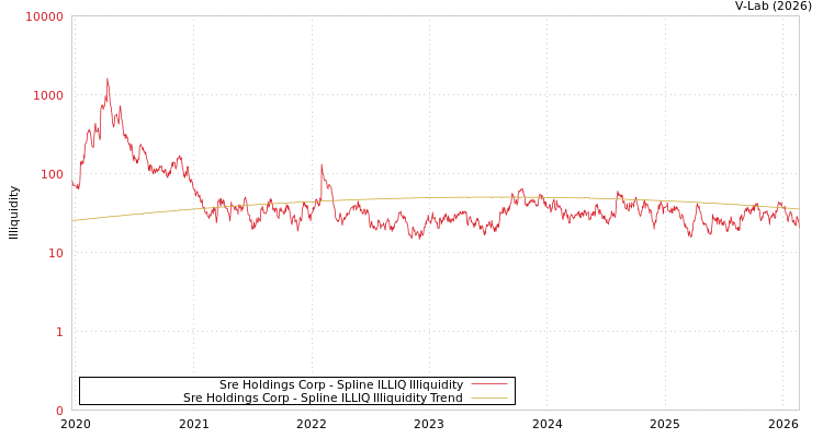 graph of Sre Holdings Corp ILLIQ-SMEM