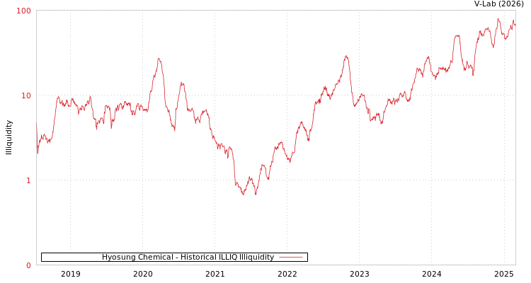 graph of Hyosung Chemical ILLIQ-HIST