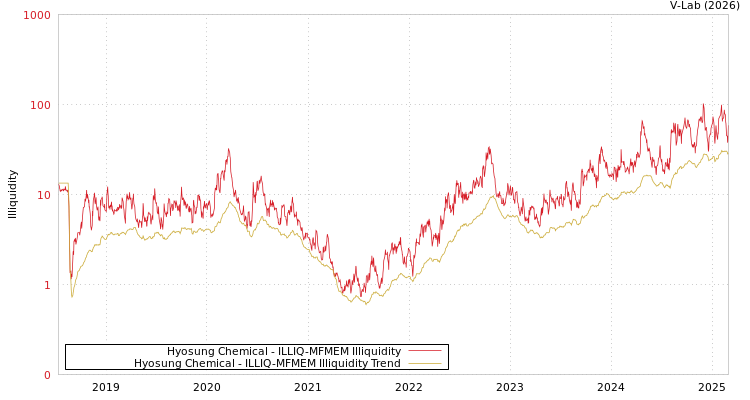 graph of Hyosung Chemical ILLIQ-MFMEM