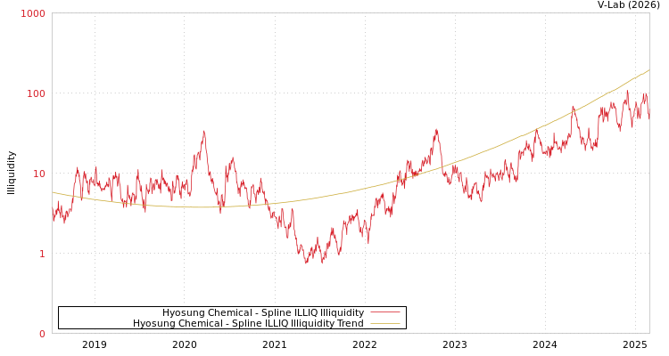 graph of Hyosung Chemical ILLIQ-SMEM