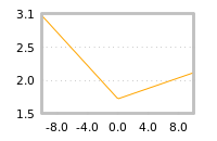 Impact of return on liquidity tomorrow