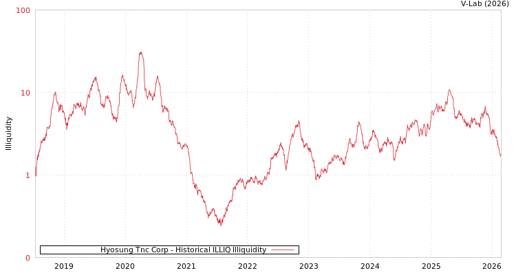 graph of Hyosung Tnc Corp ILLIQ-HIST