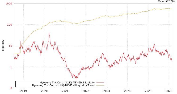 graph of Hyosung Tnc Corp ILLIQ-MFMEM