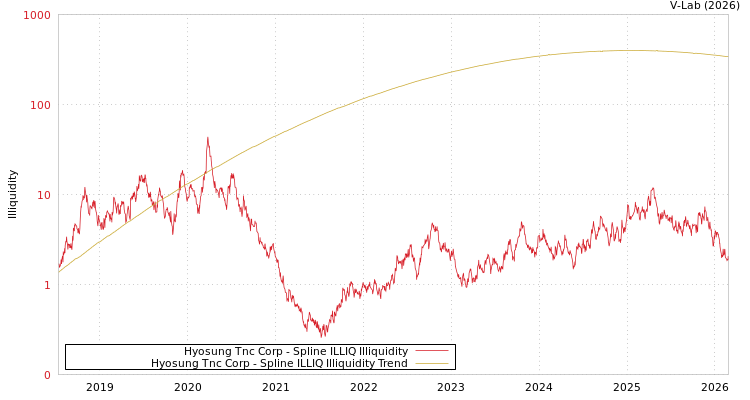 graph of Hyosung Tnc Corp ILLIQ-SMEM