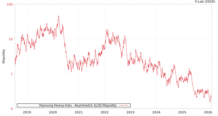 graph of Hyosung Heavy Indu ILLIQ-AMEM