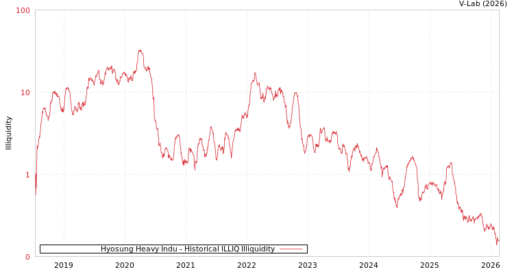 graph of Hyosung Heavy Indu ILLIQ-HIST