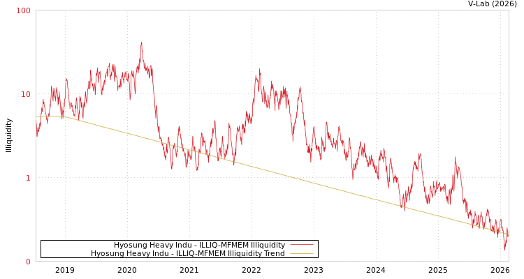 graph of Hyosung Heavy Indu ILLIQ-MFMEM