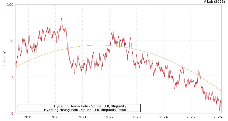 graph of Hyosung Heavy Indu ILLIQ-SMEM