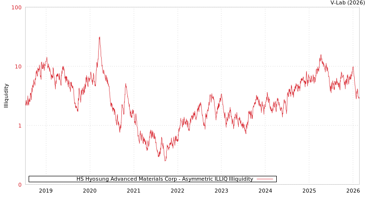 graph of HS Hyosung Advanced Materials Corp ILLIQ-AMEM
