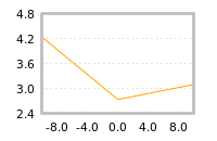 Impact of return on liquidity tomorrow