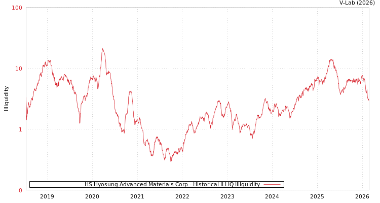 graph of HS Hyosung Advanced Materials Corp ILLIQ-HIST