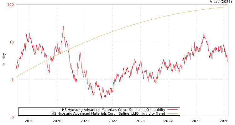 graph of HS Hyosung Advanced Materials Corp ILLIQ-SMEM