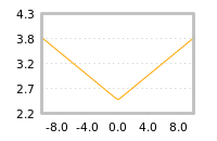 Impact of return on liquidity tomorrow