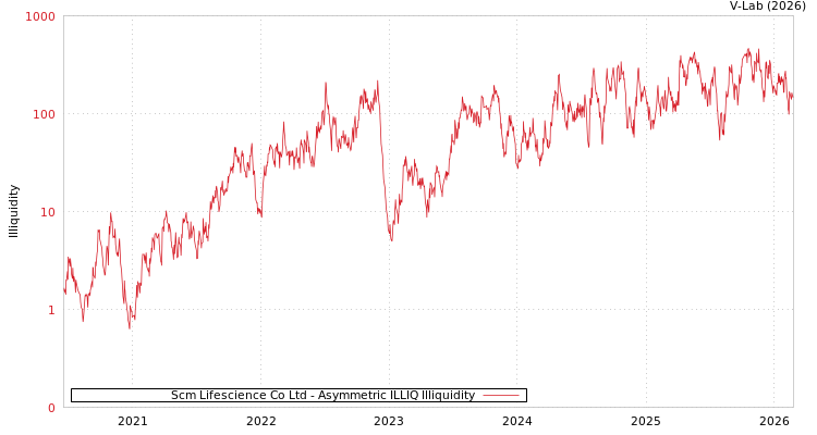 graph of Scm Lifescience Co Ltd ILLIQ-AMEM