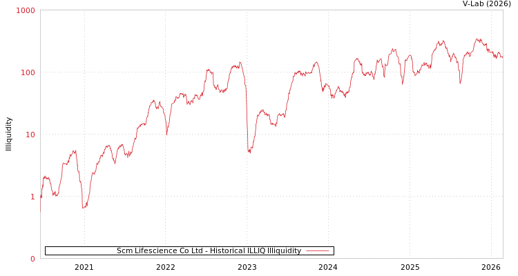 graph of Scm Lifescience Co Ltd ILLIQ-HIST