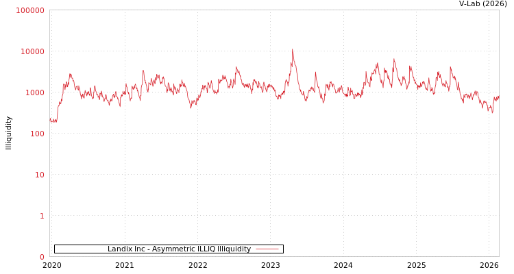 graph of Landix Inc ILLIQ-AMEM