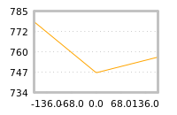 Impact of return on liquidity tomorrow