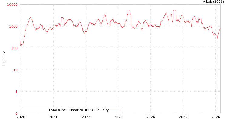 graph of Landix Inc ILLIQ-HIST